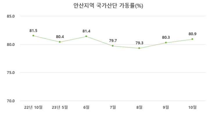 안산 국가산단 가동률