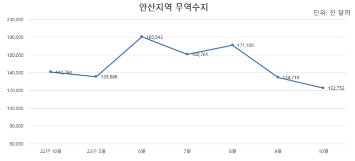 안산 무역수지