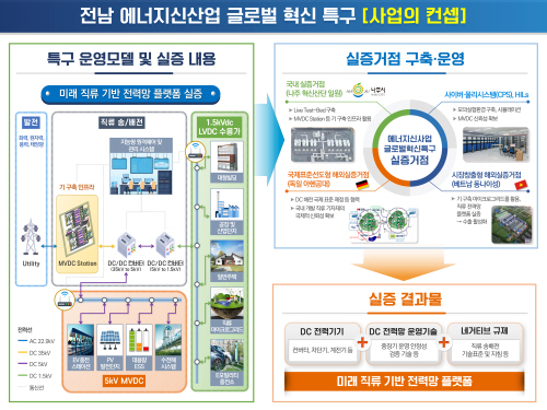 에너지신산업 글로벌 혁신특구 사업 콘셉트