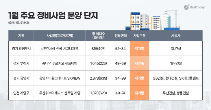 1월 주요 정비사업 분양단지