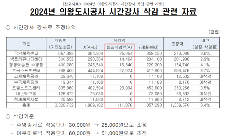 2024년 의왕도시공사 시간강사 강사료 조정내역