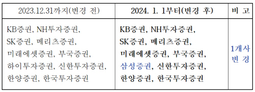 내년 채권 최종호가수익률 보고회사