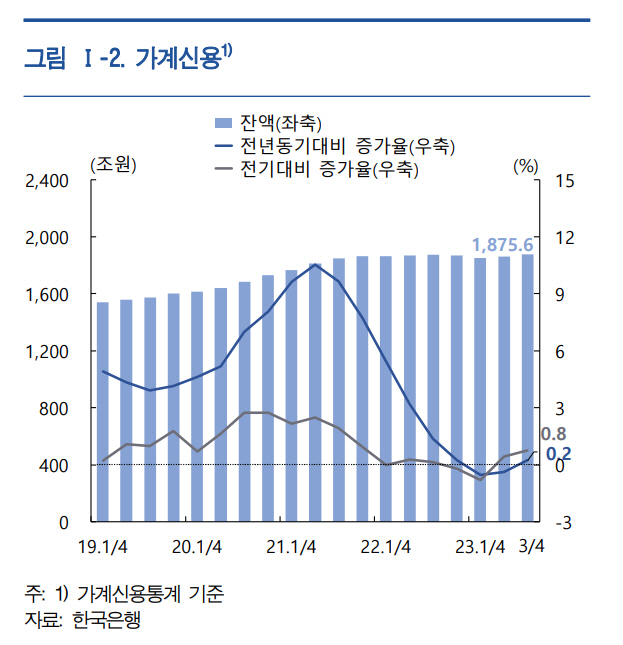 가계신용