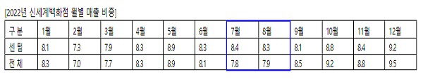 세계 최대 백화점 신세계百 센텀시티의 저력.. 지역 백화점 최