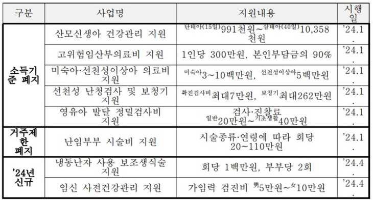 2024년 경기도 모자보건사업 지원대상 확대