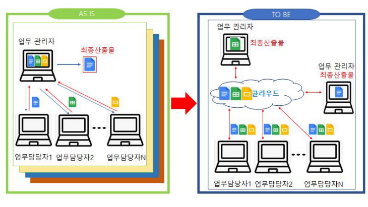 2024년 1월부터 클라우드 기반 문서 협업 서비스 개통