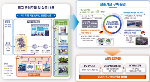 글로벌혁신특구 운영 모델 개념도