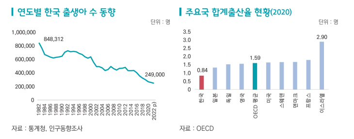 연도별 한국 출생아 수 동향 및 주요국 합계출산율 현황