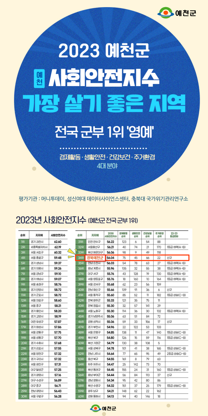 예천군 2023년 역대 최다 수상