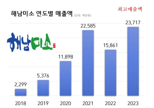 3-해남미소 매출액 증가추이