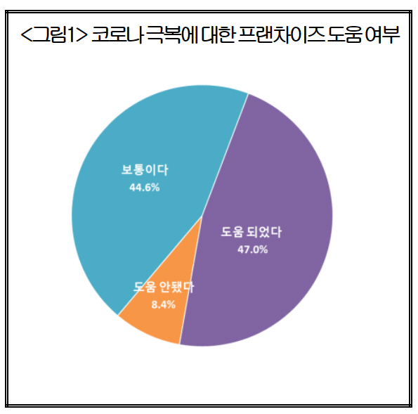 코로나 극복에 대한 프랜차이즈 도움 여부