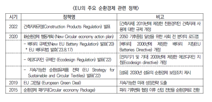 EU의 순환 경제 관련 주요 정책