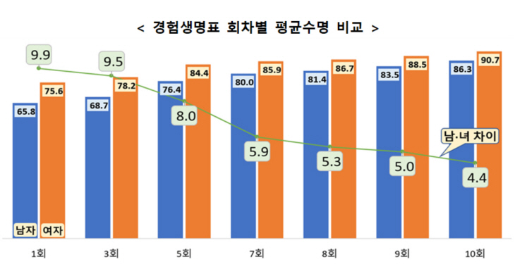 경험생명표