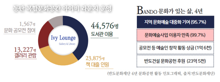 반도문화재단 4년 실적