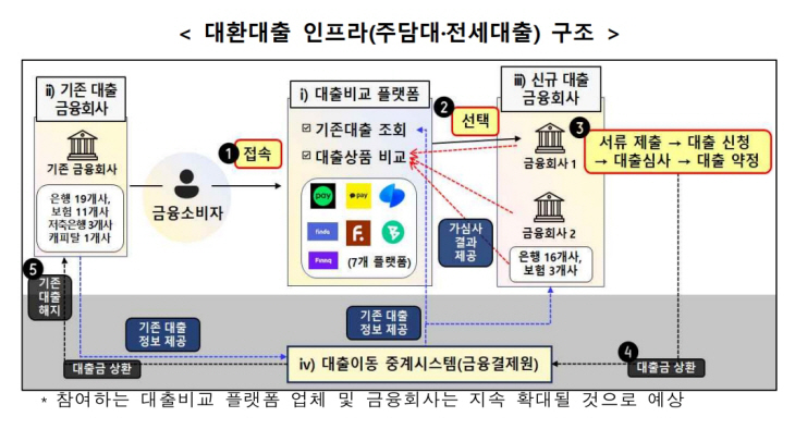 대환대출