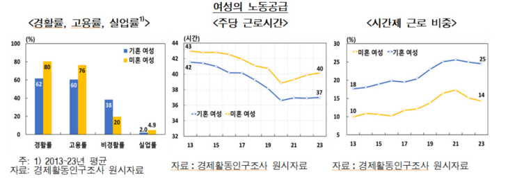 여성