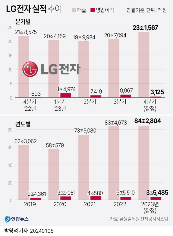 LG전자 실적추이