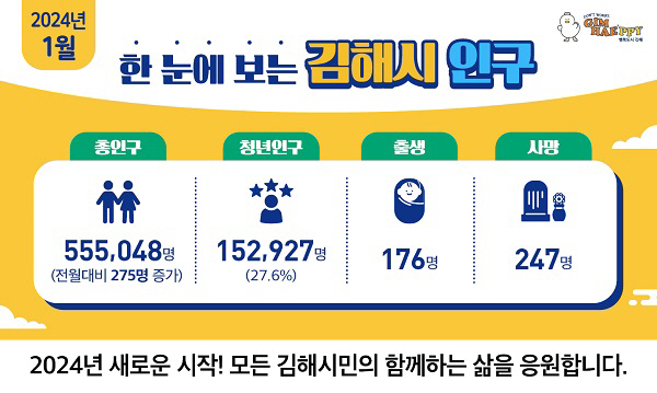 “김해시 인구 53만? 56만?”.. 한눈에 보는 김해 인구상황판