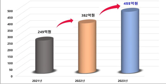 사이소 매출액