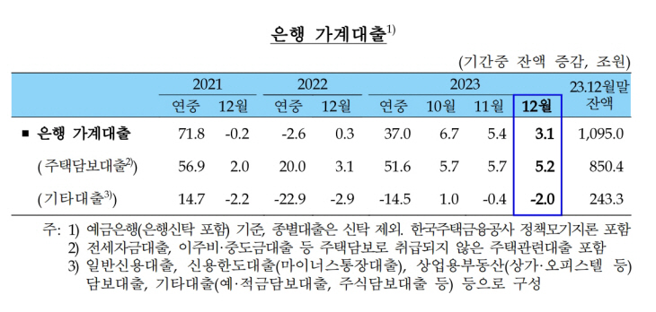 은행 가계대출