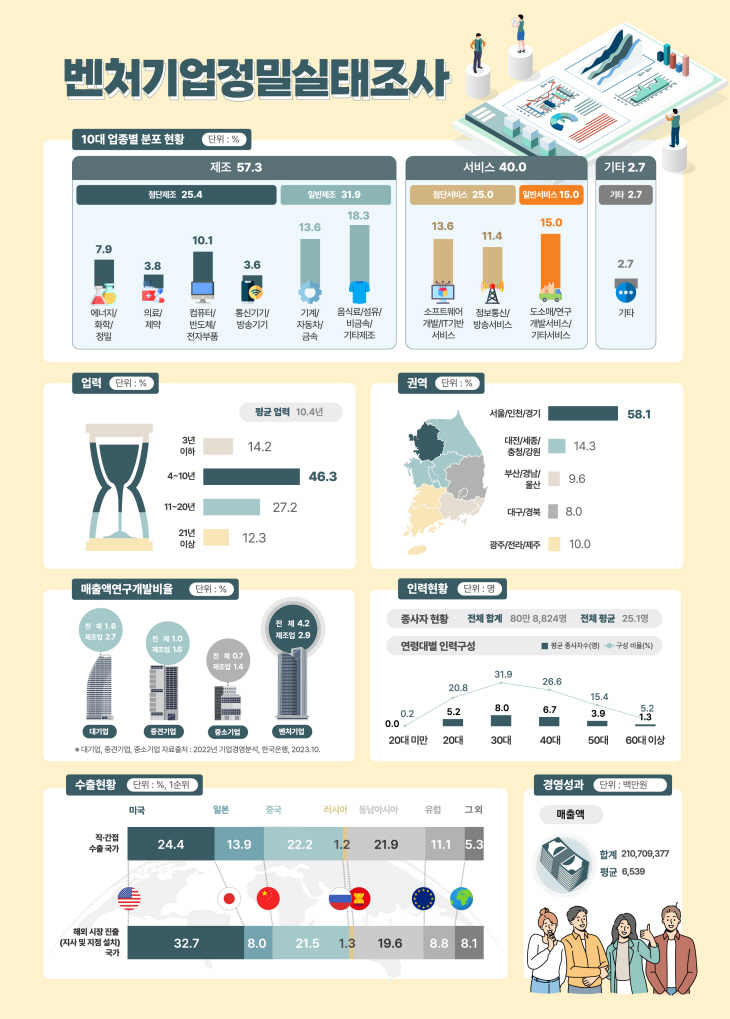 2022년도 기준 벤처기업정밀실태조사