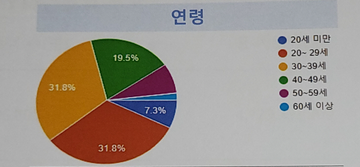 만두축제 평가 보고회, 도표