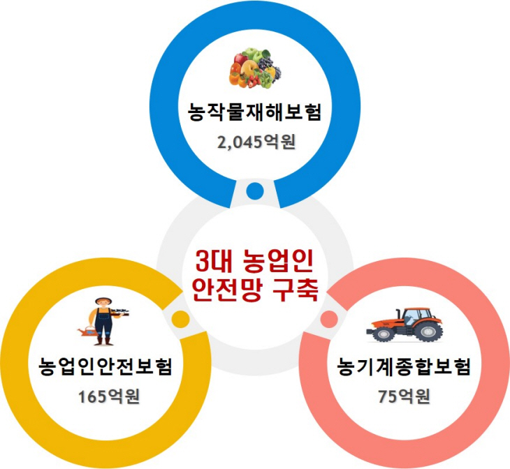 3대 농업인 안전망 구축