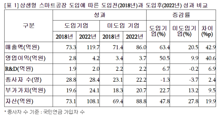 중기중앙회 스마트공장 조사결과