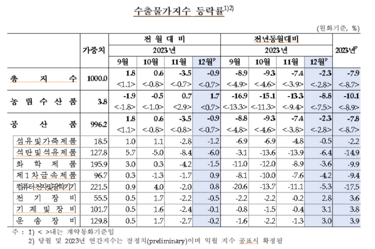 수출물가지수