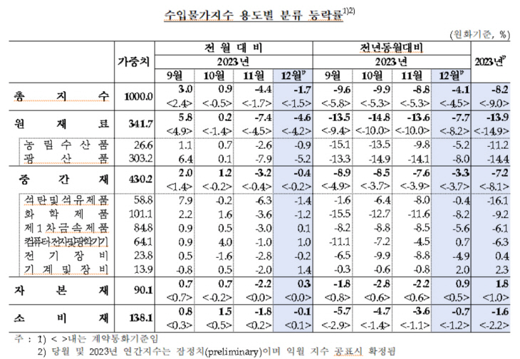 수입물가