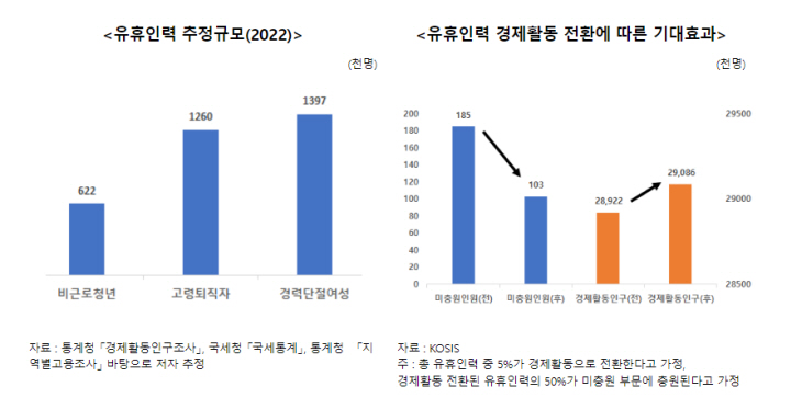 유휴인력 추정규모와 유휴인력 경제활동 전환에 따른 기대효과.