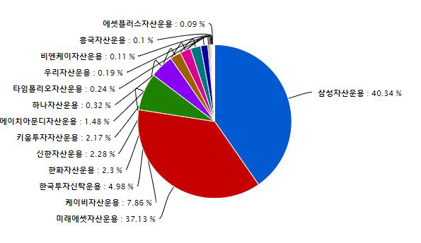 운용사