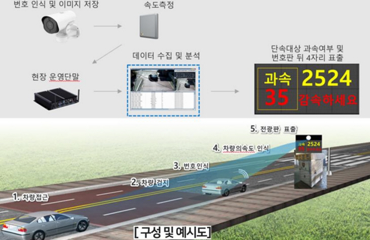 과천시 ‘이동식 감속유도 보조장치’ 구성 및 예시도