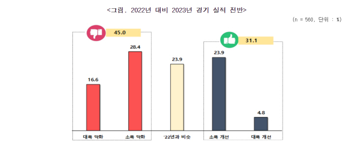 벤처기업협회 설문조사