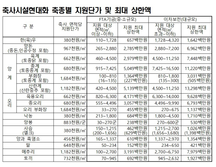 축사시설현대화 축종별 지원단가 및 최대 상한액