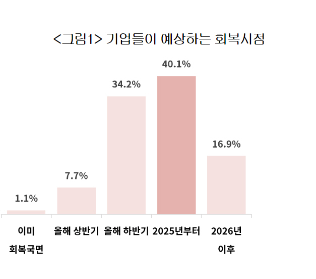 기업들이 예상하는 회복시점.