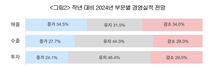 작년 대비 2024년 부문별 경영실적 전망.