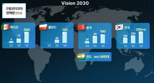 1. 2030 구동모터코아 글로벌 생산 및 판매계획