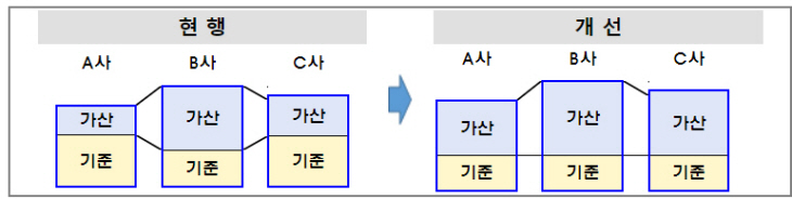 신용융자 이자율 기준금리 개선