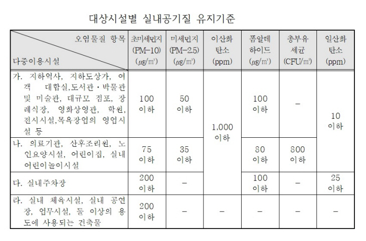 대상시설별 실내공기질 유지기준