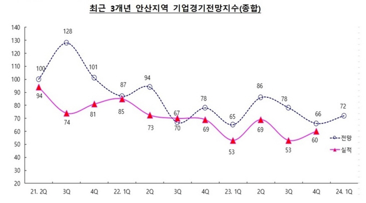 최근 3개년 안산지역 기업경기전망지수(BSI)