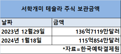 테슬라 보관금액