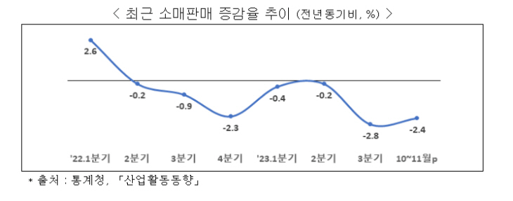 자료사진. 최근 소매판매 증감율 추이.