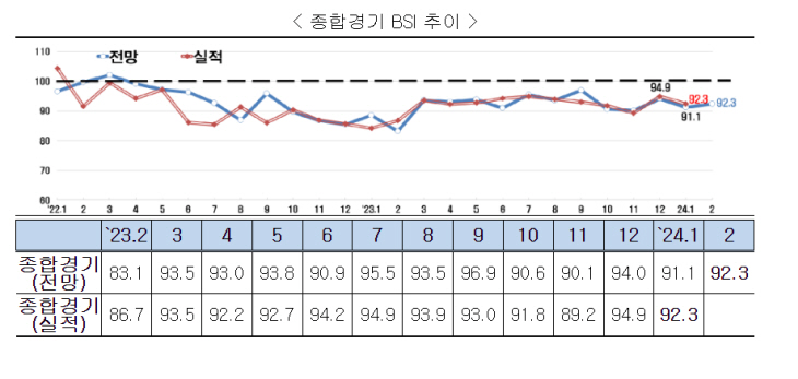 종합경기 BSI 추이.