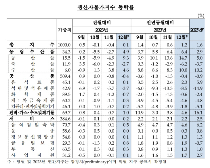 생산자물가지수