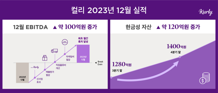 컬리 지난해 12월 실적 관련 표