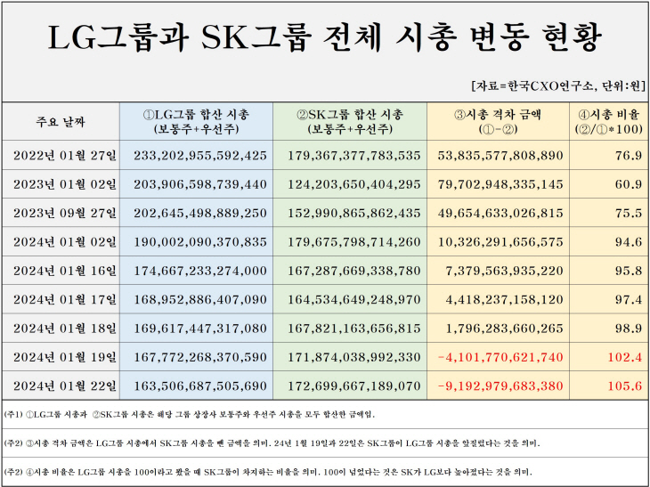 LG그룹과 SK그룹 전체 시총 변동 현황