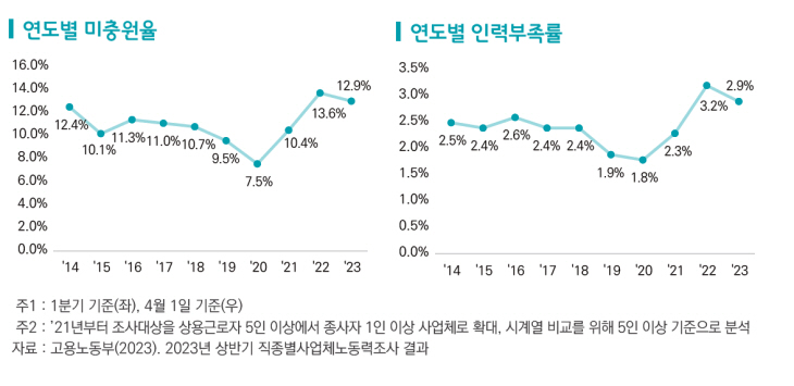 우리나라 인력난 수준을 나타낸 연도별 미충원율과 인력부족률