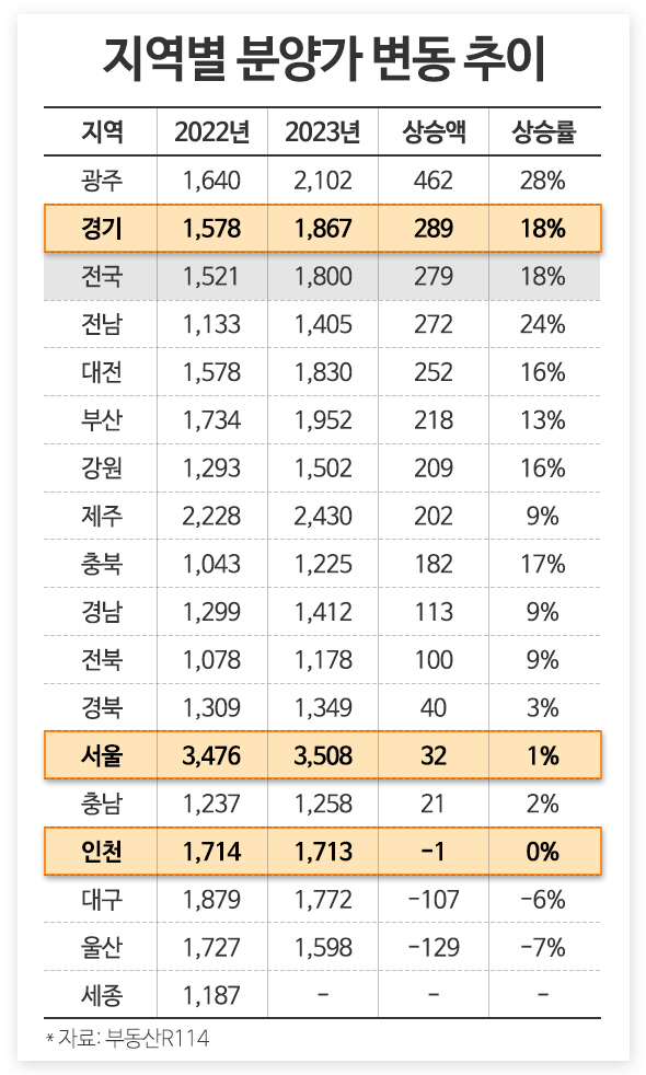 (표) 지역별 분양가 변동 추이