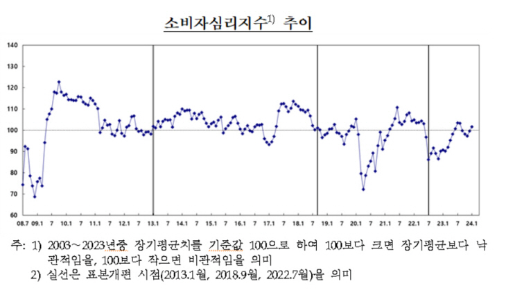 소비자심리지수